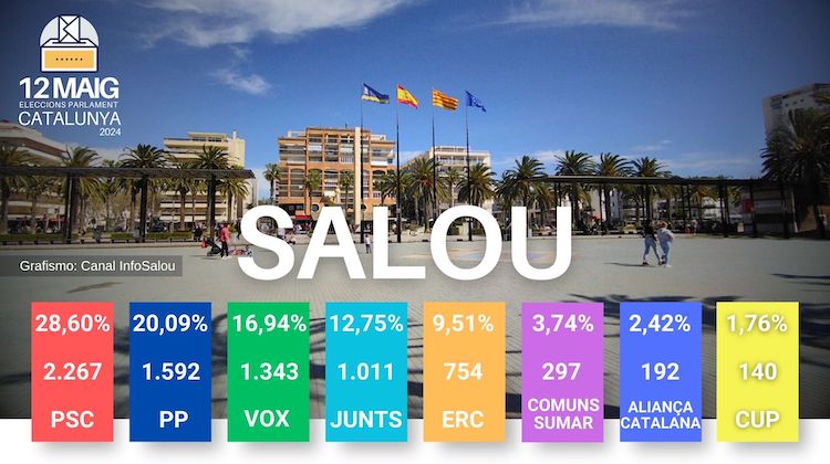 PSC primer partido ganador en Salou en las Autonómicas Catalanas